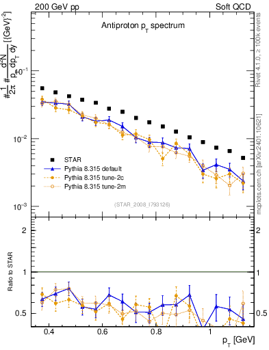 Plot of pbar_pt in 200 GeV pp collisions