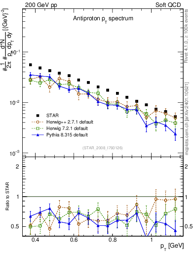Plot of pbar_pt in 200 GeV pp collisions
