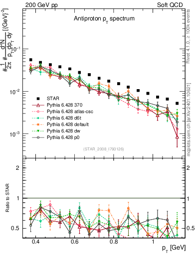 Plot of pbar_pt in 200 GeV pp collisions