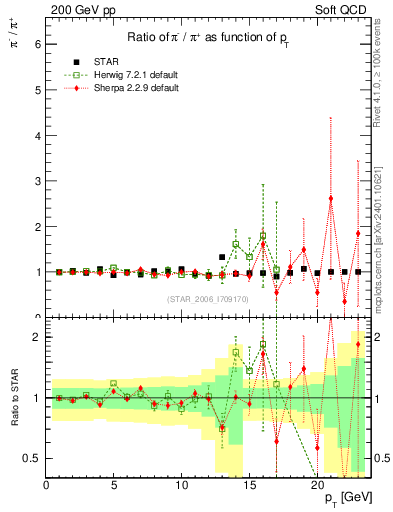 Plot of pim2pip_pt in 200 GeV pp collisions