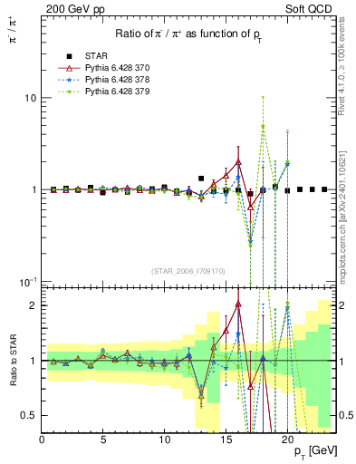 Plot of pim2pip_pt in 200 GeV pp collisions