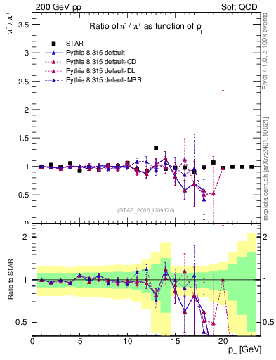 Plot of pim2pip_pt in 200 GeV pp collisions
