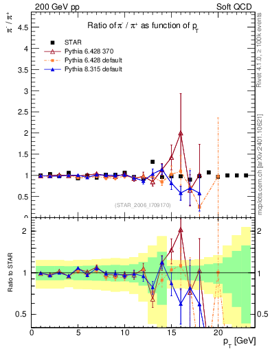 Plot of pim2pip_pt in 200 GeV pp collisions
