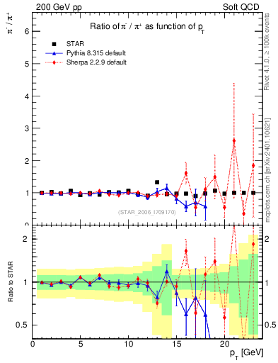 Plot of pim2pip_pt in 200 GeV pp collisions