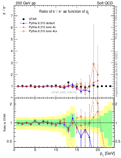 Plot of pim2pip_pt in 200 GeV pp collisions