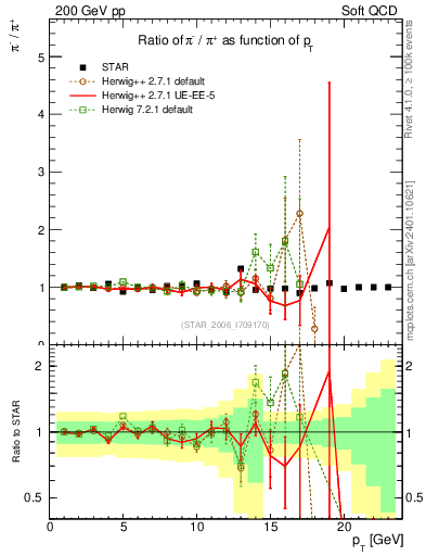 Plot of pim2pip_pt in 200 GeV pp collisions