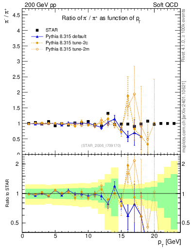 Plot of pim2pip_pt in 200 GeV pp collisions