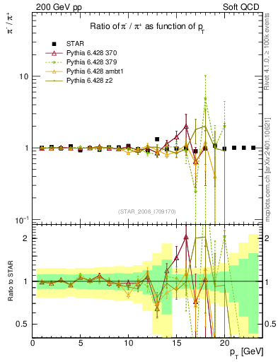 Plot of pim2pip_pt in 200 GeV pp collisions