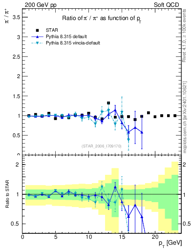 Plot of pim2pip_pt in 200 GeV pp collisions