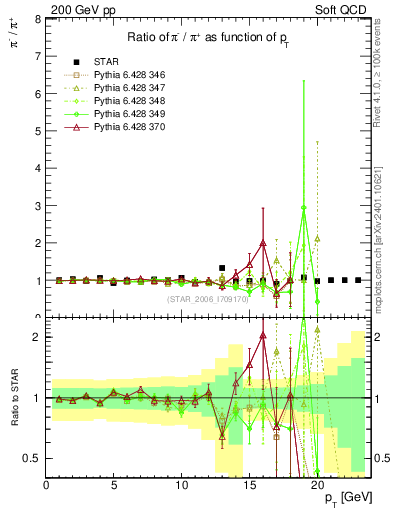 Plot of pim2pip_pt in 200 GeV pp collisions