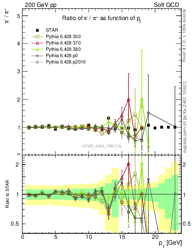 Plot of pim2pip_pt in 200 GeV pp collisions