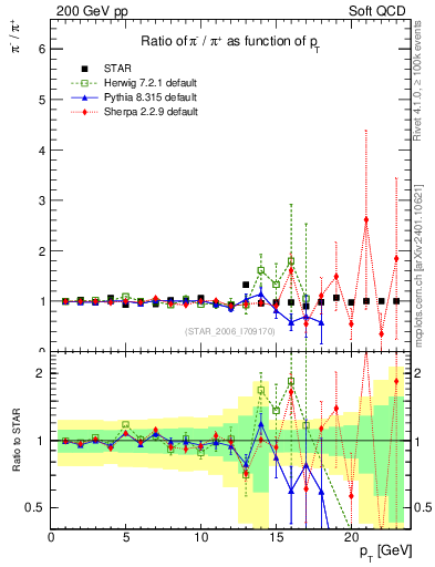 Plot of pim2pip_pt in 200 GeV pp collisions