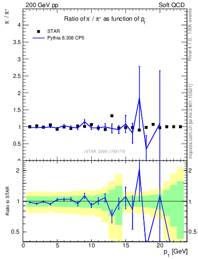Plot of pim2pip_pt in 200 GeV pp collisions