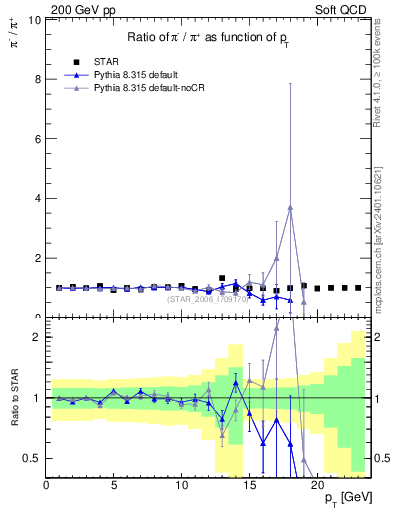 Plot of pim2pip_pt in 200 GeV pp collisions