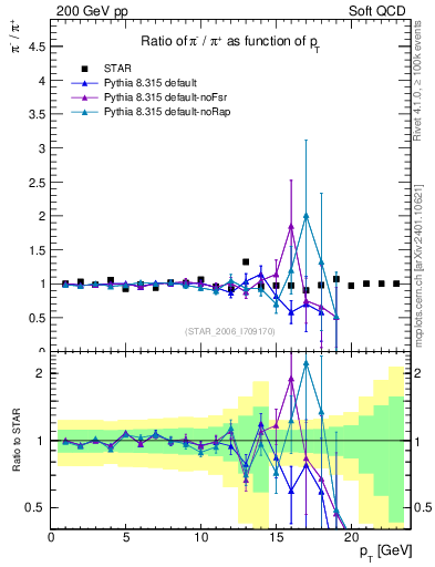 Plot of pim2pip_pt in 200 GeV pp collisions