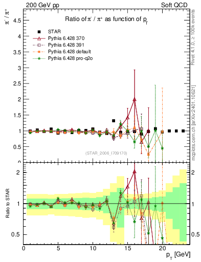 Plot of pim2pip_pt in 200 GeV pp collisions
