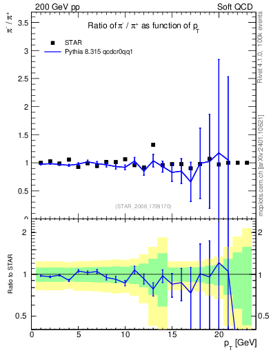 Plot of pim2pip_pt in 200 GeV pp collisions