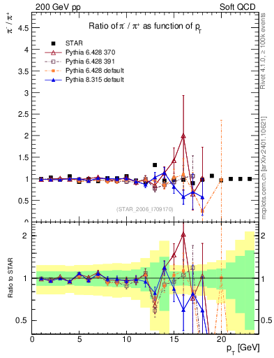 Plot of pim2pip_pt in 200 GeV pp collisions