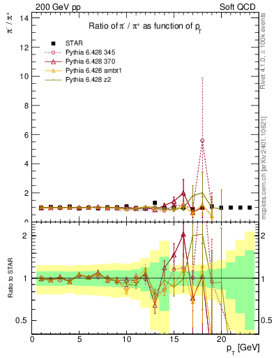 Plot of pim2pip_pt in 200 GeV pp collisions