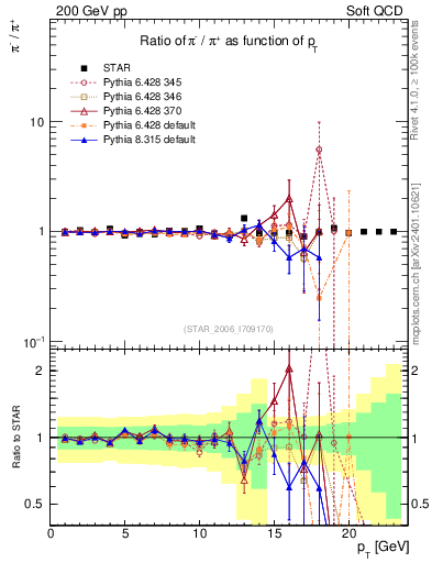 Plot of pim2pip_pt in 200 GeV pp collisions