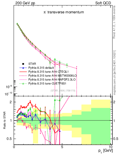 Plot of pim_pt in 200 GeV pp collisions