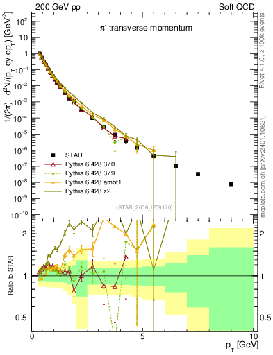 Plot of pim_pt in 200 GeV pp collisions