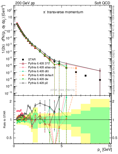 Plot of pim_pt in 200 GeV pp collisions