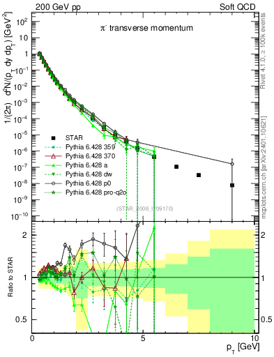 Plot of pim_pt in 200 GeV pp collisions