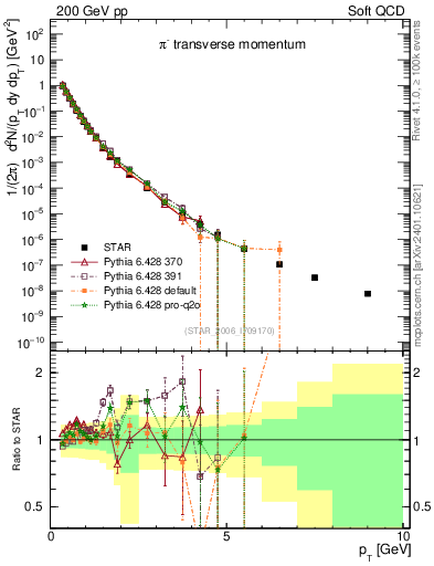 Plot of pim_pt in 200 GeV pp collisions