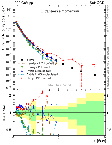 Plot of pim_pt in 200 GeV pp collisions