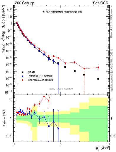 Plot of pim_pt in 200 GeV pp collisions