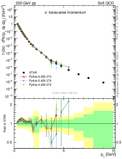 Plot of pim_pt in 200 GeV pp collisions
