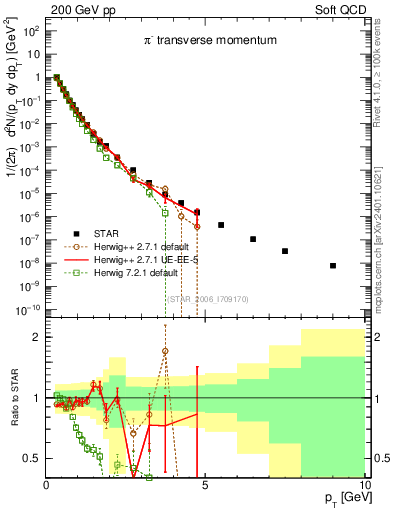 Plot of pim_pt in 200 GeV pp collisions