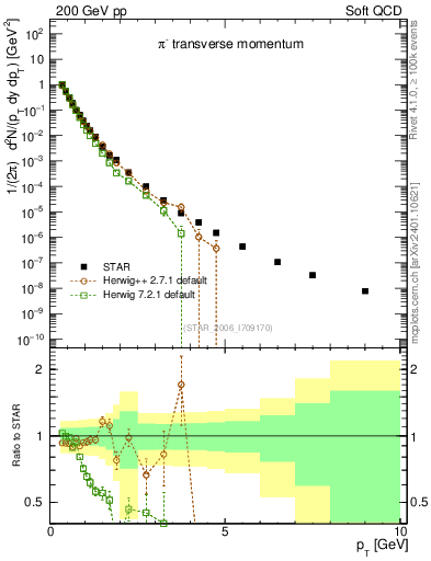 Plot of pim_pt in 200 GeV pp collisions