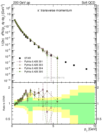 Plot of pim_pt in 200 GeV pp collisions