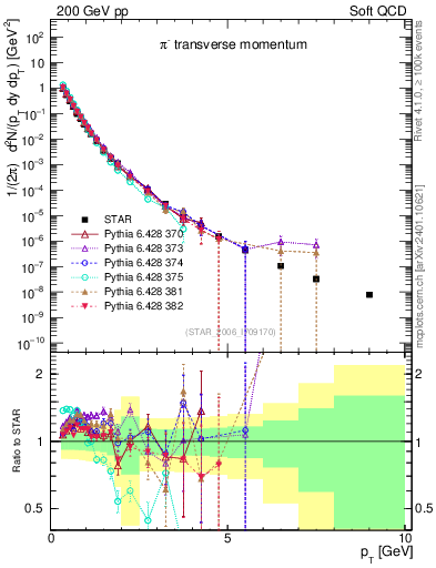 Plot of pim_pt in 200 GeV pp collisions