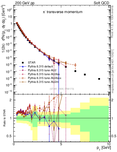 Plot of pim_pt in 200 GeV pp collisions