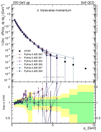 Plot of pim_pt in 200 GeV pp collisions