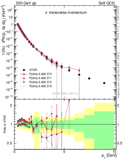 Plot of pim_pt in 200 GeV pp collisions