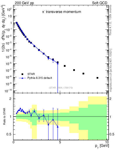 Plot of pim_pt in 200 GeV pp collisions