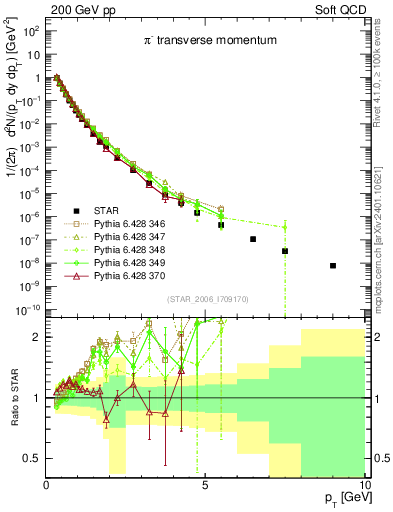 Plot of pim_pt in 200 GeV pp collisions