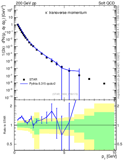 Plot of pim_pt in 200 GeV pp collisions
