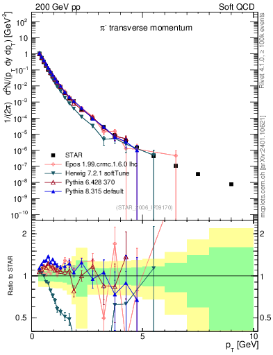 Plot of pim_pt in 200 GeV pp collisions