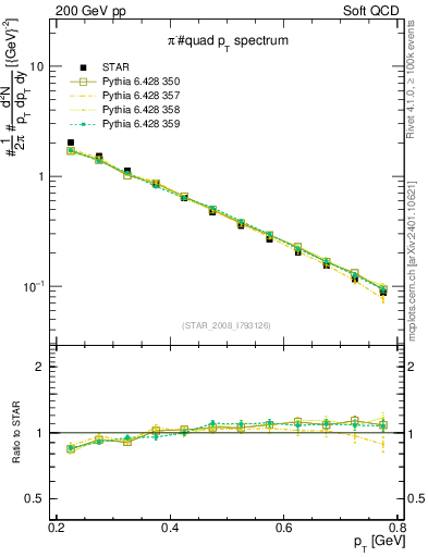 Plot of pim_pt in 200 GeV pp collisions
