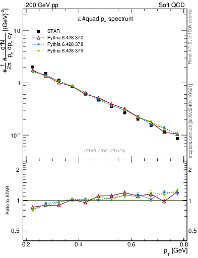 Plot of pim_pt in 200 GeV pp collisions