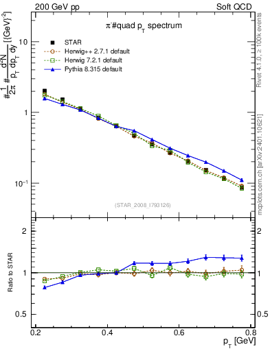Plot of pim_pt in 200 GeV pp collisions