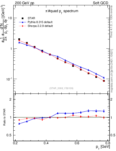 Plot of pim_pt in 200 GeV pp collisions