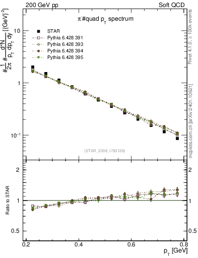 Plot of pim_pt in 200 GeV pp collisions