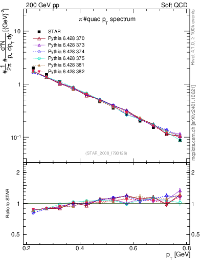 Plot of pim_pt in 200 GeV pp collisions