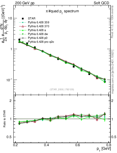 Plot of pim_pt in 200 GeV pp collisions